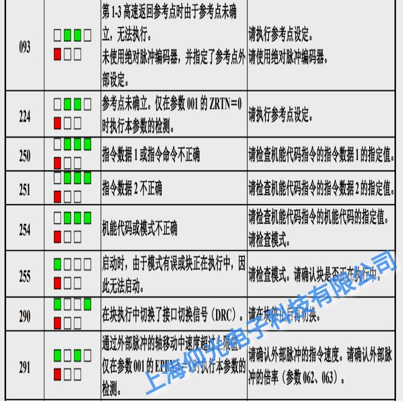 青島發(fā)那科伺服驅(qū)動器報254代碼模式非法故障維修